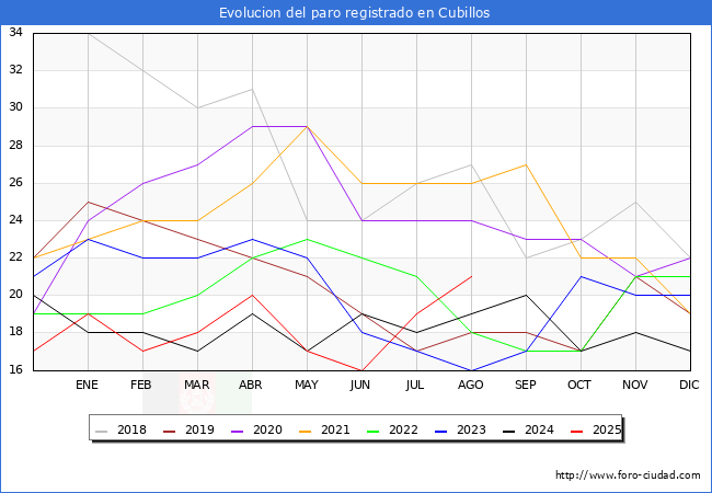 Evoluci�n de los datos de parados para el Municipio de Cubillos hasta Agosto del 2025.
