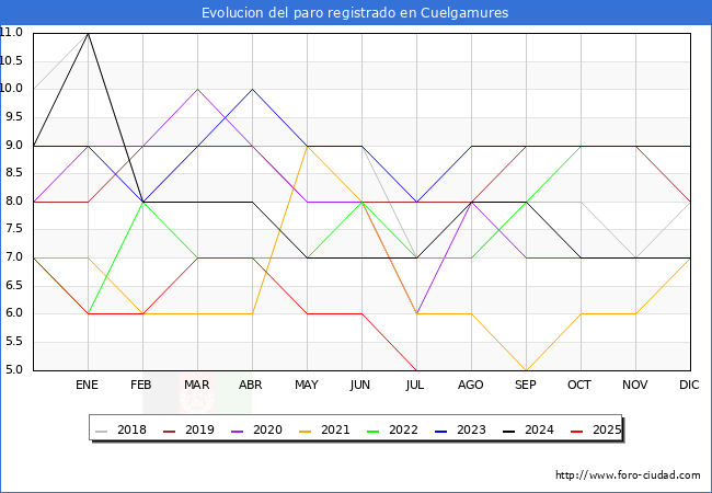 Evolucin de los datos de parados para el Municipio de Cuelgamures hasta Agosto del 2025.
