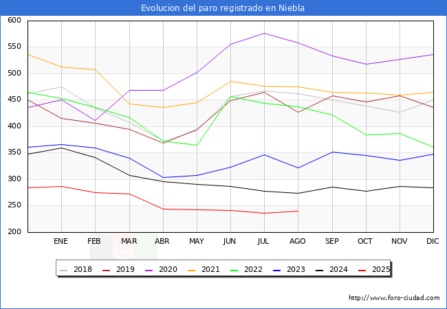 Evolucin de los datos de parados para el Municipio de Niebla hasta Agosto del 2025.