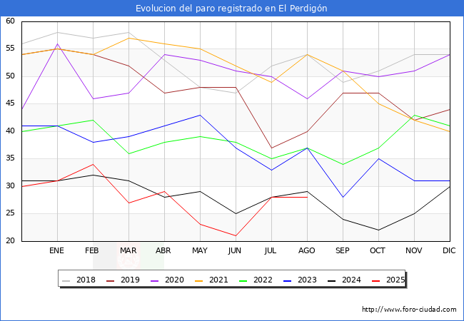 Evoluci�n de los datos de parados para el Municipio de El Perdig�n hasta Agosto del 2025.