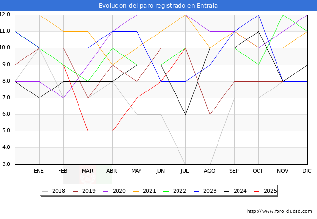 Evolucin de los datos de parados para el Municipio de Entrala hasta Agosto del 2025.