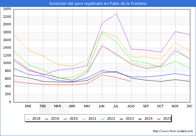 Evolucin de los datos de parados para el Municipio de Palos de la Frontera hasta Agosto del 2025.