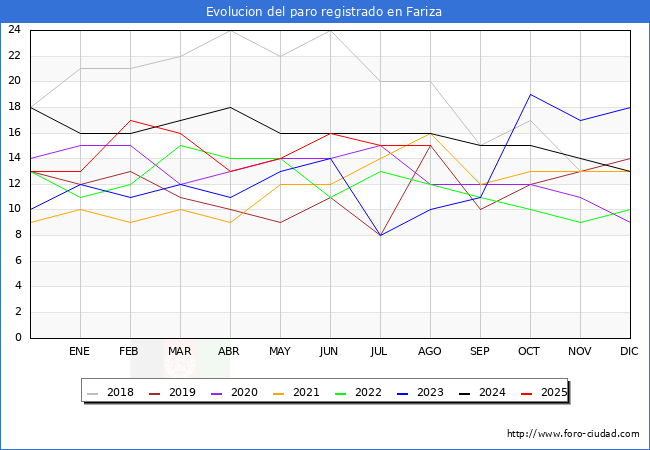 Evoluci�n de los datos de parados para el Municipio de Fariza hasta Agosto del 2025.