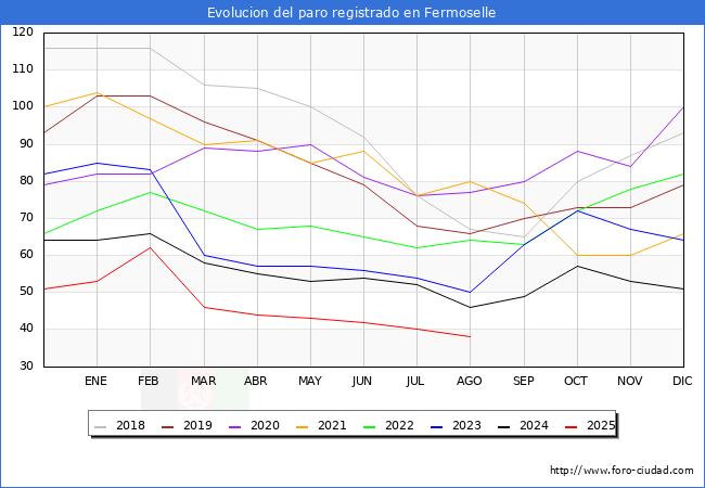Evolucin de los datos de parados para el Municipio de Fermoselle hasta Agosto del 2025.