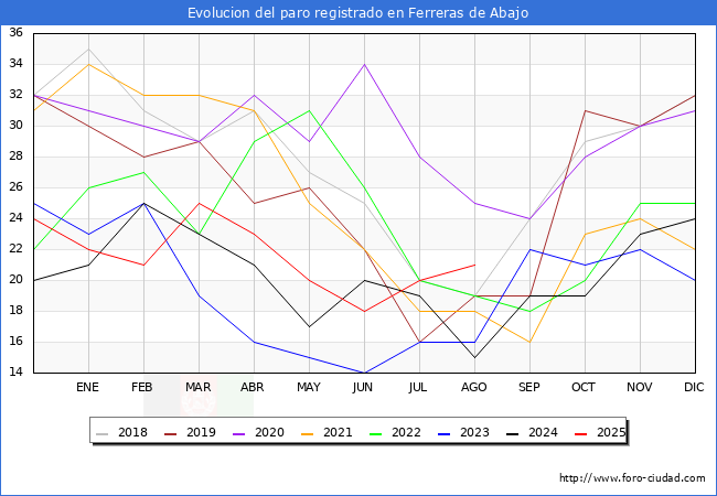 Evolucin de los datos de parados para el Municipio de Ferreras de Abajo hasta Agosto del 2025.