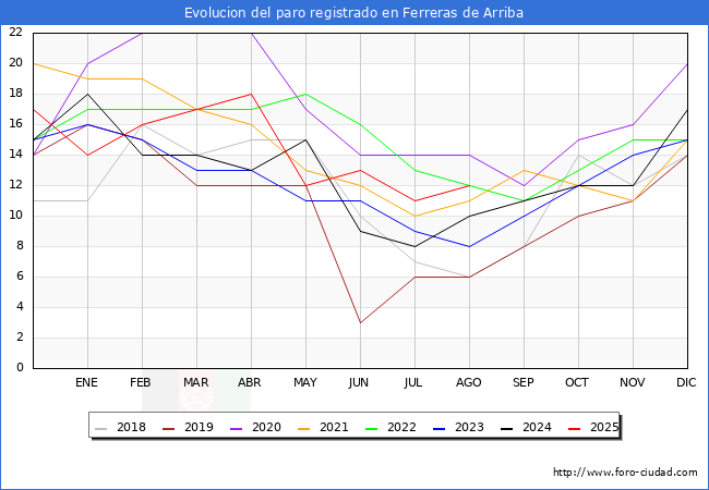 Evoluci�n de los datos de parados para el Municipio de Ferreras de Arriba hasta Agosto del 2025.
