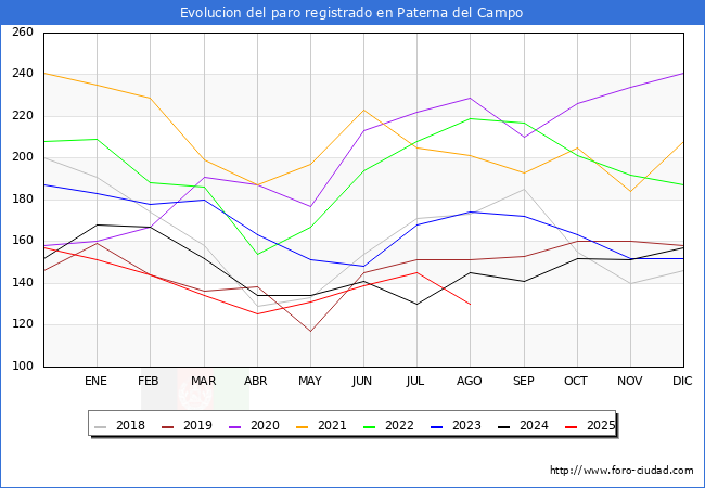 Evolucin de los datos de parados para el Municipio de Paterna del Campo hasta Agosto del 2025.