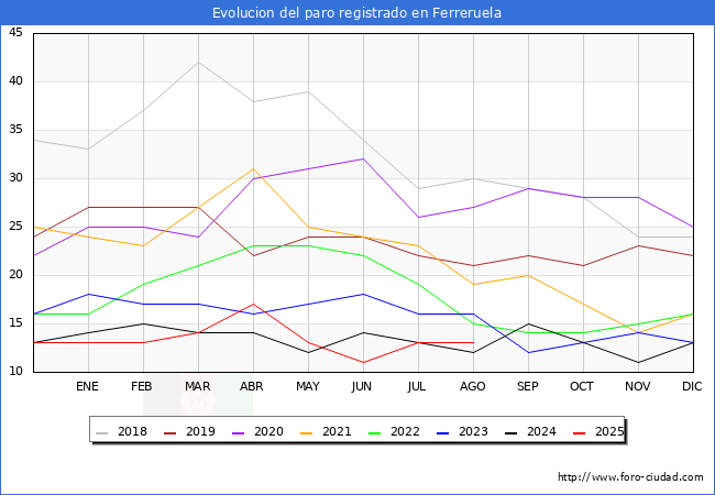 Evolucin de los datos de parados para el Municipio de Ferreruela hasta Agosto del 2025.