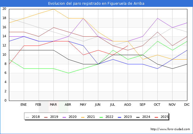 Evolucin de los datos de parados para el Municipio de Figueruela de Arriba hasta Agosto del 2025.