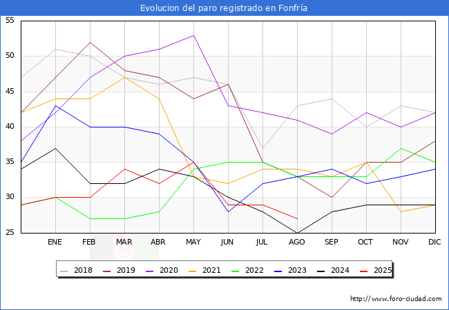 Evolucin de los datos de parados para el Municipio de Fonfra hasta Agosto del 2025.