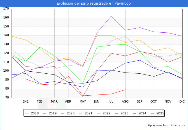 Evolucin de los datos de parados para el Municipio de Paymogo hasta Agosto del 2025.