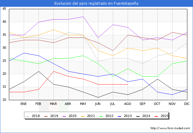 Evoluci�n de los datos de parados para el Municipio de Fuentelape�a hasta Agosto del 2025.