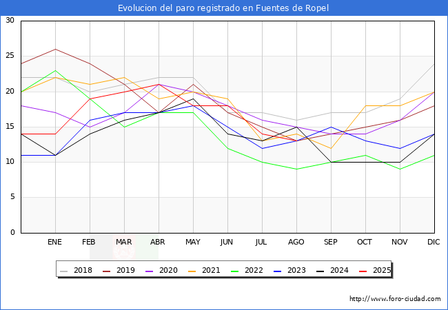 Evoluci�n de los datos de parados para el Municipio de Fuentes de Ropel hasta Agosto del 2025.