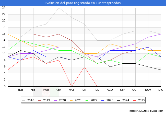 Evolucin de los datos de parados para el Municipio de Fuentespreadas hasta Agosto del 2025.