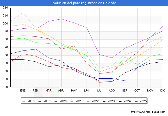 Evolucin de los datos de parados para el Municipio de Galende hasta Agosto del 2025.