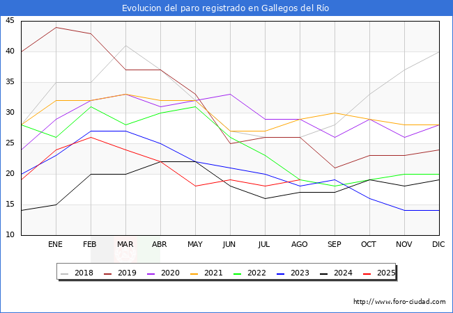 Evolucin de los datos de parados para el Municipio de Gallegos del Ro hasta Agosto del 2025.
