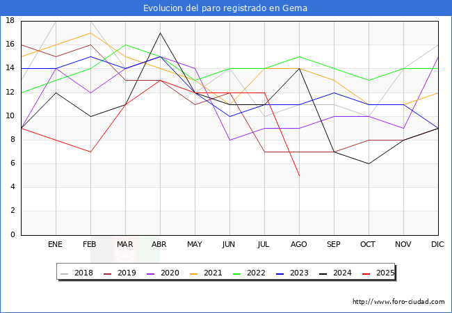 Evoluci�n de los datos de parados para el Municipio de Gema hasta Agosto del 2025.