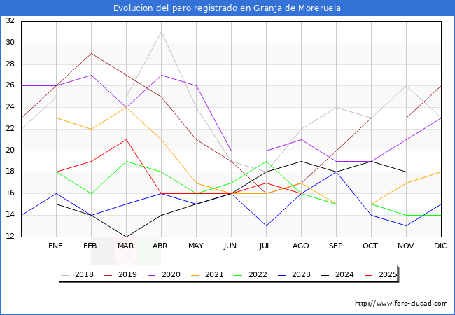 Evolucin de los datos de parados para el Municipio de Granja de Moreruela hasta Agosto del 2025.