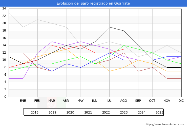 Evoluci�n de los datos de parados para el Municipio de Guarrate hasta Agosto del 2025.
