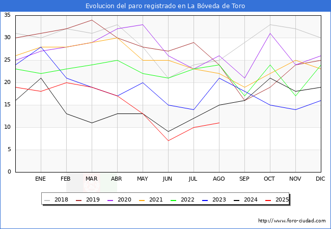 Evolucin de los datos de parados para el Municipio de La Bveda de Toro hasta Agosto del 2025.