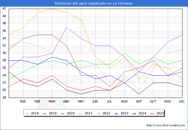 Evolucin de los datos de parados para el Municipio de La Hiniesta hasta Agosto del 2025.