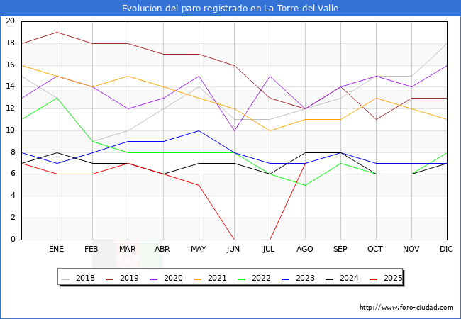 Evolucin de los datos de parados para el Municipio de La Torre del Valle hasta Agosto del 2025.