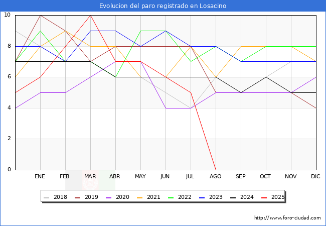 Evolucin de los datos de parados para el Municipio de Losacino hasta Agosto del 2025.