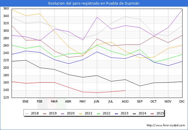 Evolucin de los datos de parados para el Municipio de Puebla de Guzmn hasta Agosto del 2025.
