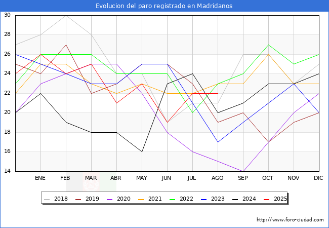 Evolucin de los datos de parados para el Municipio de Madridanos hasta Agosto del 2025.