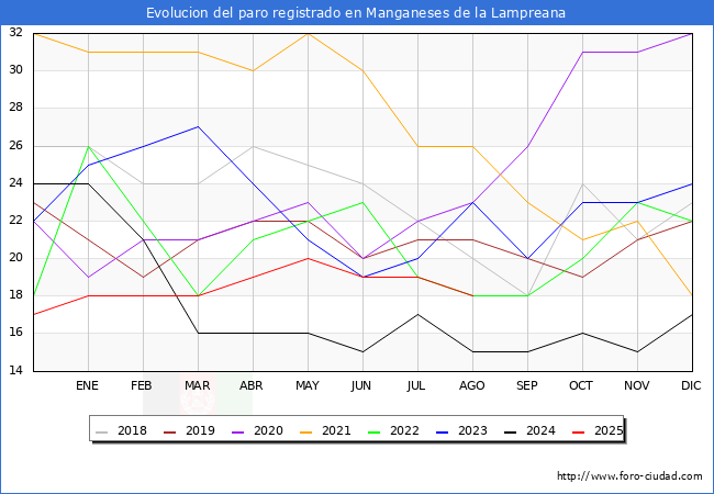 Evoluci�n de los datos de parados para el Municipio de Manganeses de la Lampreana hasta Agosto del 2025.