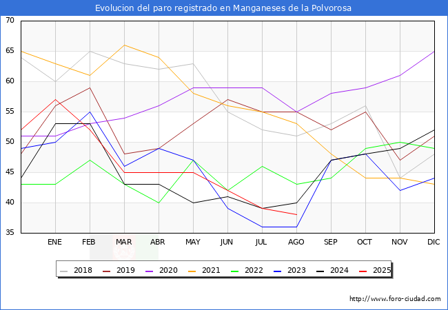 Evolucin de los datos de parados para el Municipio de Manganeses de la Polvorosa hasta Agosto del 2025.