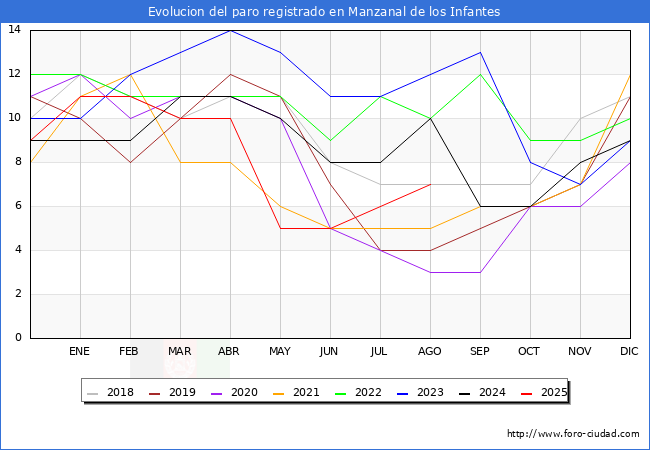 Evolucin de los datos de parados para el Municipio de Manzanal de los Infantes hasta Agosto del 2025.