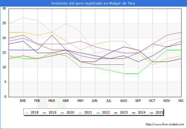 Evolucin de los datos de parados para el Municipio de Melgar de Tera hasta Agosto del 2025.