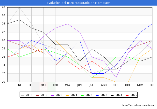 Evolucin de los datos de parados para el Municipio de Mombuey hasta Agosto del 2025.