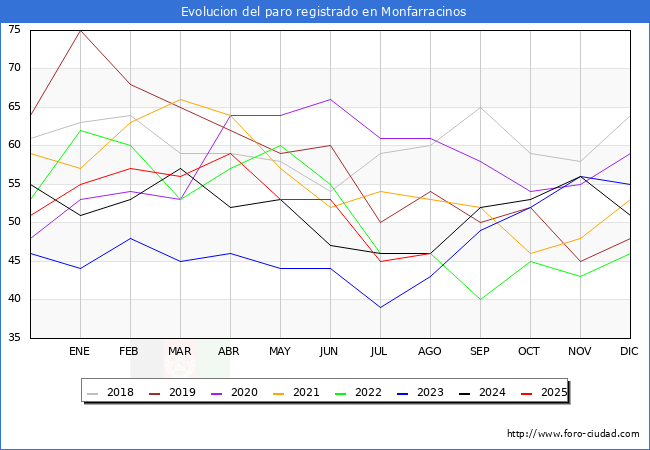 Evoluci�n de los datos de parados para el Municipio de Monfarracinos hasta Agosto del 2025.