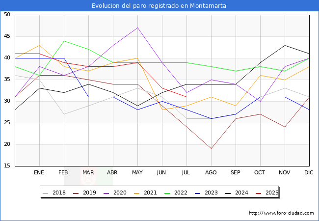 Evolucin de los datos de parados para el Municipio de Montamarta hasta Agosto del 2025.