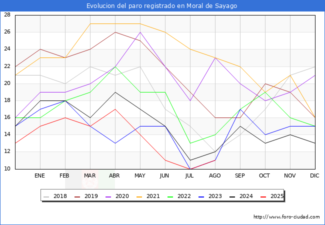 Evolucin de los datos de parados para el Municipio de Moral de Sayago hasta Agosto del 2025.