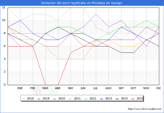 Evolucin de los datos de parados para el Municipio de Moraleja de Sayago hasta Agosto del 2025.
