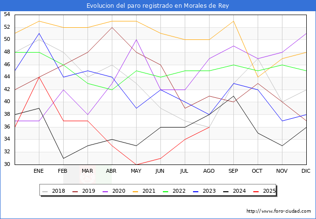 Evolucin de los datos de parados para el Municipio de Morales de Rey hasta Agosto del 2025.