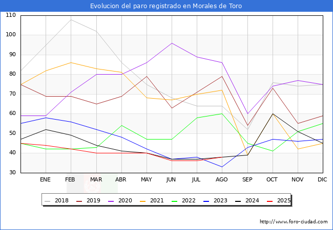 Evolucin de los datos de parados para el Municipio de Morales de Toro hasta Agosto del 2025.