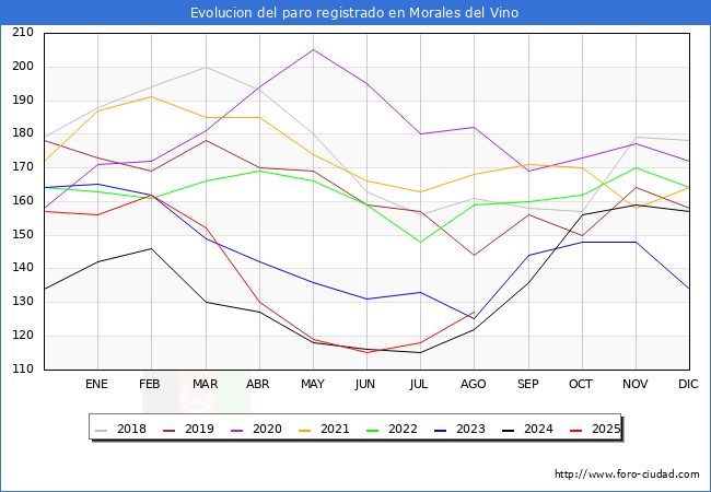 Evoluci�n de los datos de parados para el Municipio de Morales del Vino hasta Agosto del 2025.