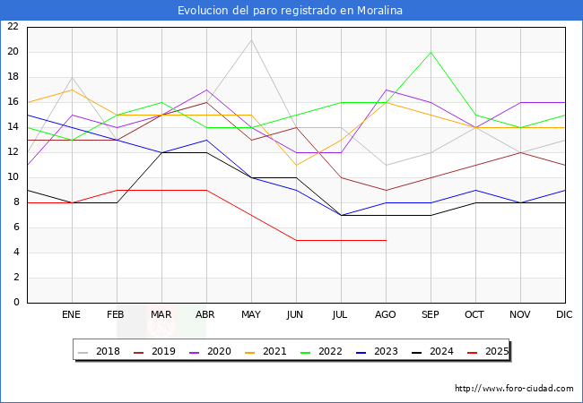 Evolucin de los datos de parados para el Municipio de Moralina hasta Agosto del 2025.