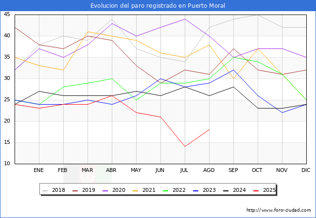 Evolucin de los datos de parados para el Municipio de Puerto Moral hasta Agosto del 2025.