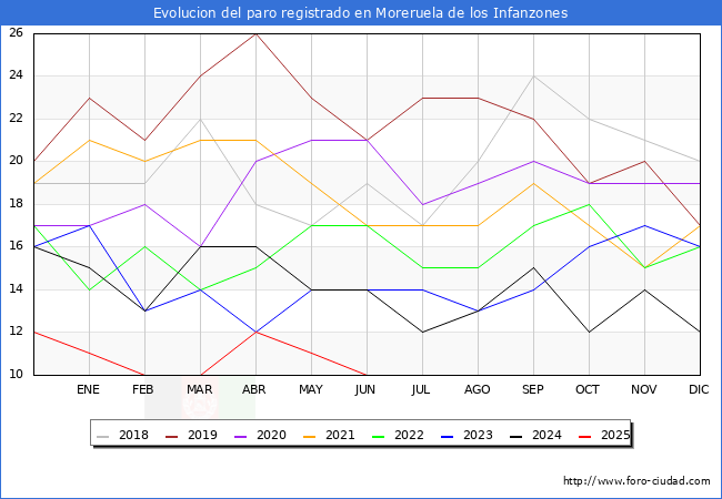 Evolucin de los datos de parados para el Municipio de Moreruela de los Infanzones hasta Agosto del 2025.