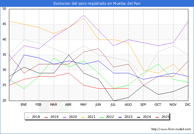 Evolucin de los datos de parados para el Municipio de Muelas del Pan hasta Agosto del 2025.