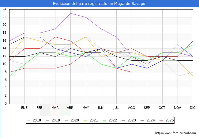 Evolucin de los datos de parados para el Municipio de Muga de Sayago hasta Agosto del 2025.