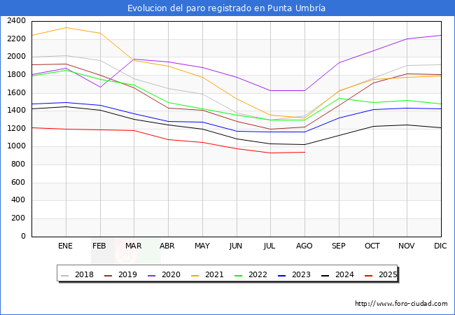 Evolucin de los datos de parados para el Municipio de Punta Umbra hasta Agosto del 2025.