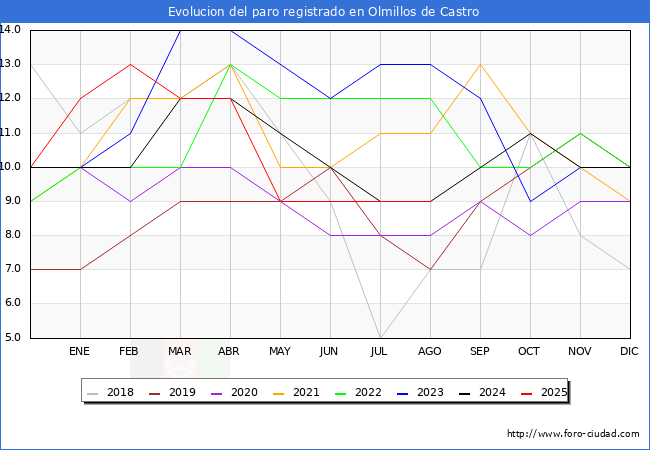 Evolucin de los datos de parados para el Municipio de Olmillos de Castro hasta Agosto del 2025.