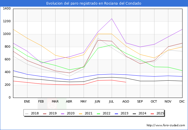 Evolucin de los datos de parados para el Municipio de Rociana del Condado hasta Agosto del 2025.