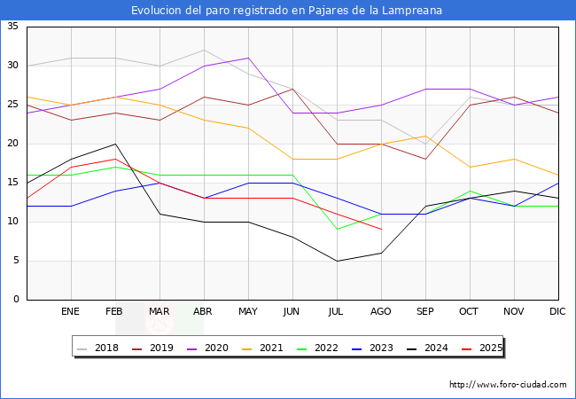 Evolucin de los datos de parados para el Municipio de Pajares de la Lampreana hasta Agosto del 2025.